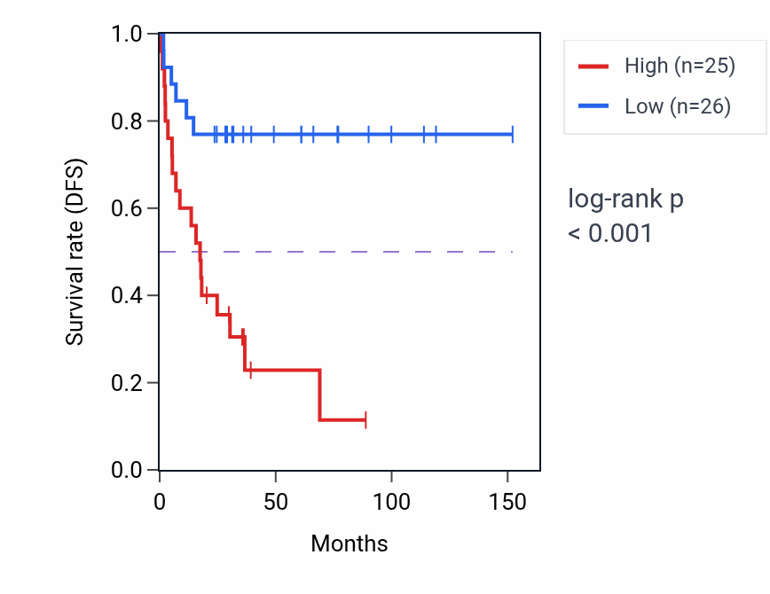 Kaplan&ndash;Meier survival curve for TRNAU1AP RNA-high vs -low samples in ACC.