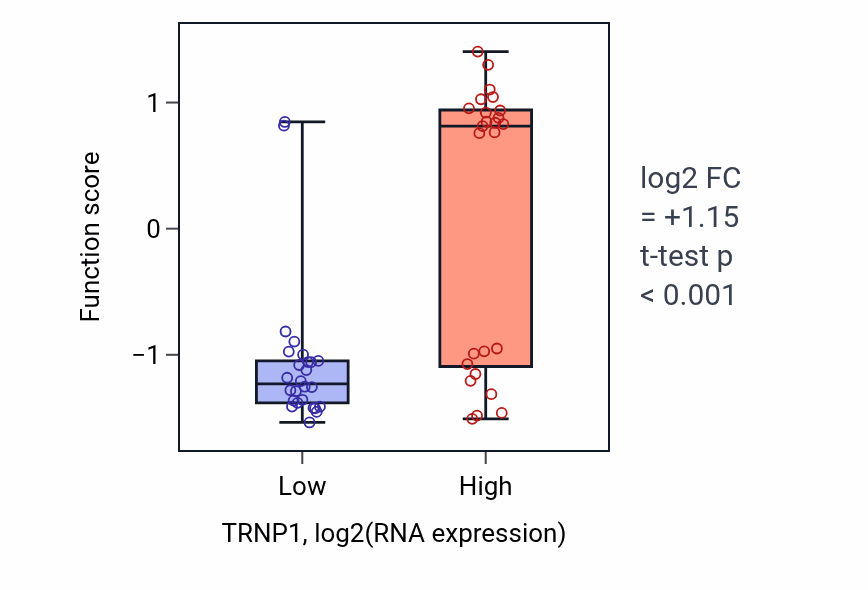 Box plot of Regulation of kidney size in TRNP1-low vs TRNP1-high samples in PANCREAS.