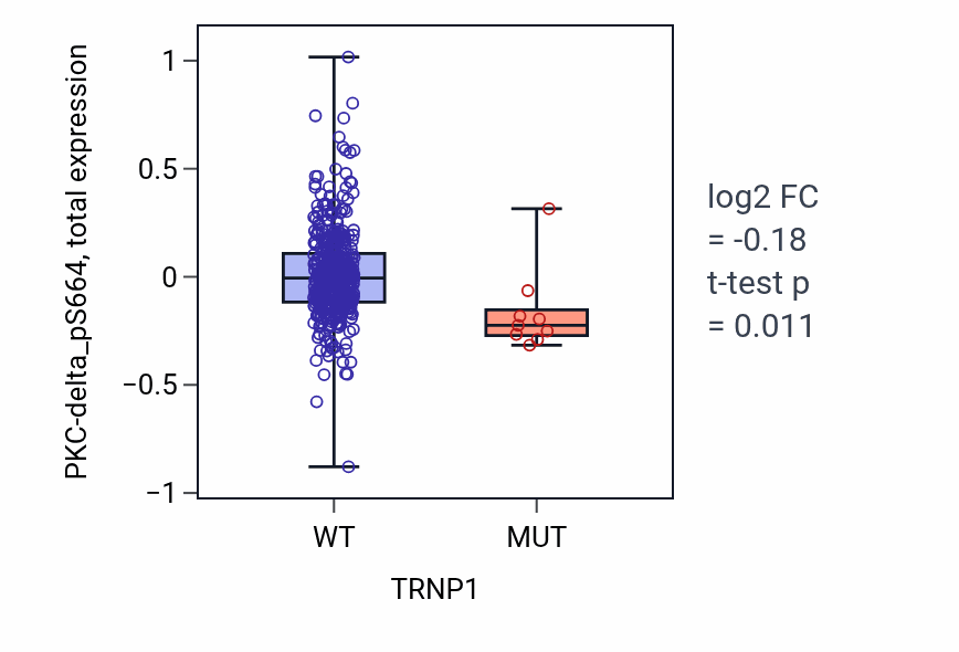 Box plot of PKC-delta_pS664 in TRNP1-low vs TRNP1-high samples in UCEC.