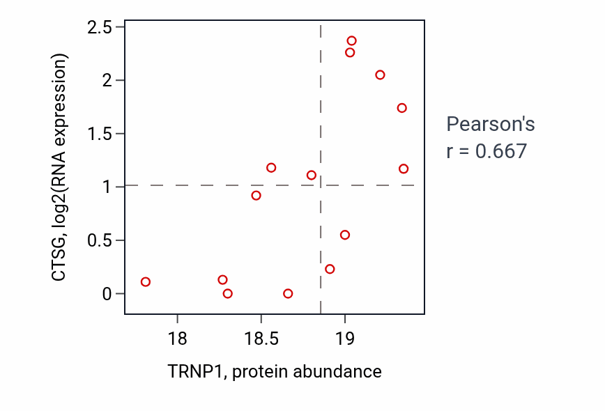 Per-sample scatter of TRNP1 vs CTSG in OV (Pearson r = 0.67).