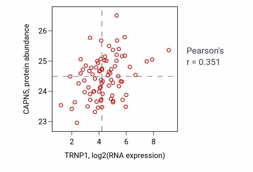 Per-sample scatter of TRNP1 vs CAPN5 in OV (Pearson r = 0.35).