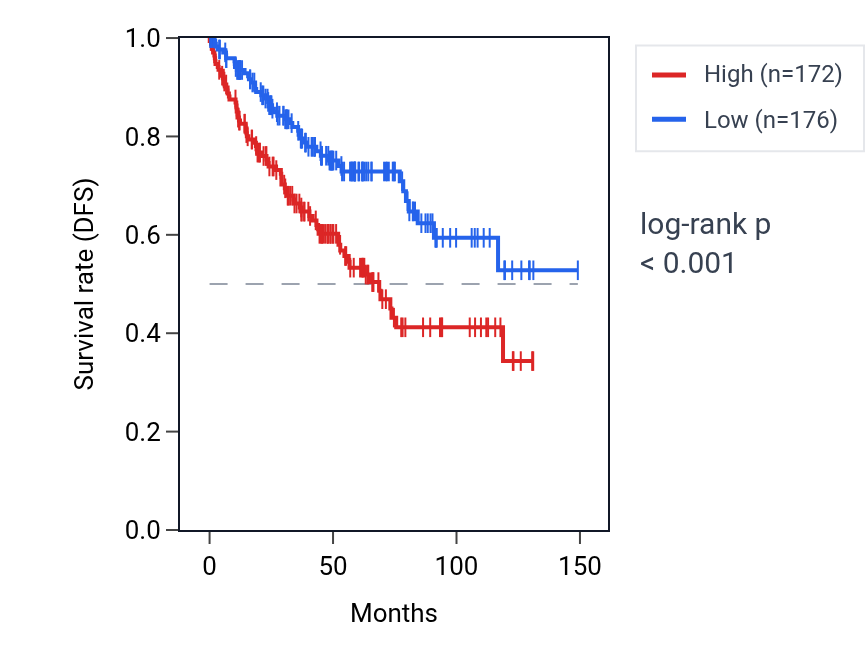 Kaplan&ndash;Meier survival curve for TRNP1 RNA expression in KIRC: high vs low expression groups.