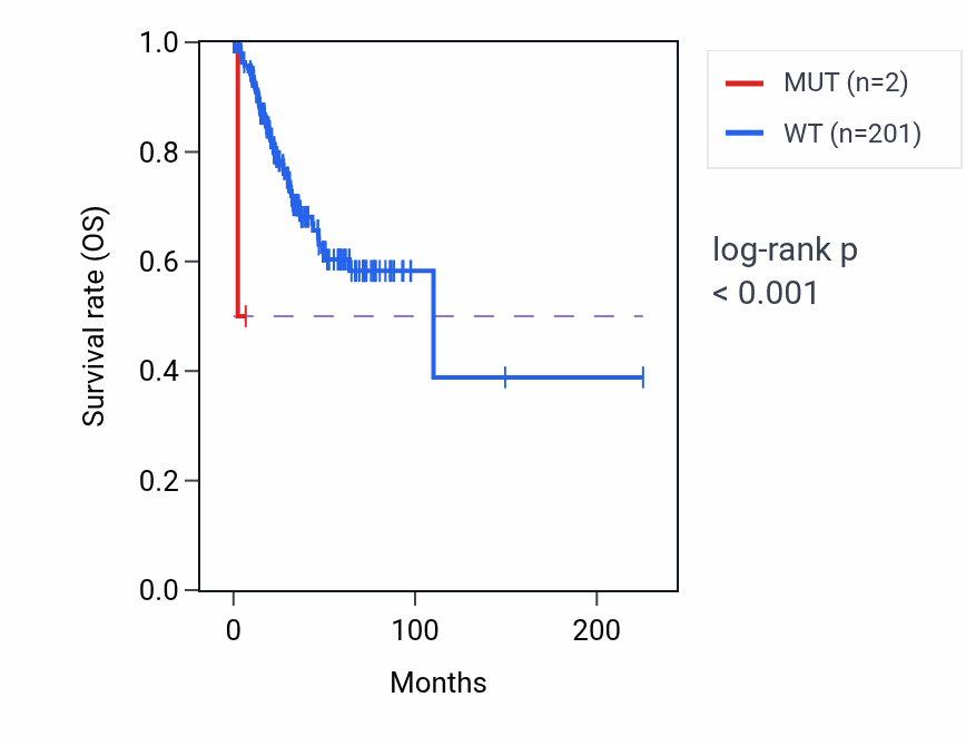 Kaplan&ndash;Meier survival curve for TRNP1 mutant vs wild-type samples in UCEC.