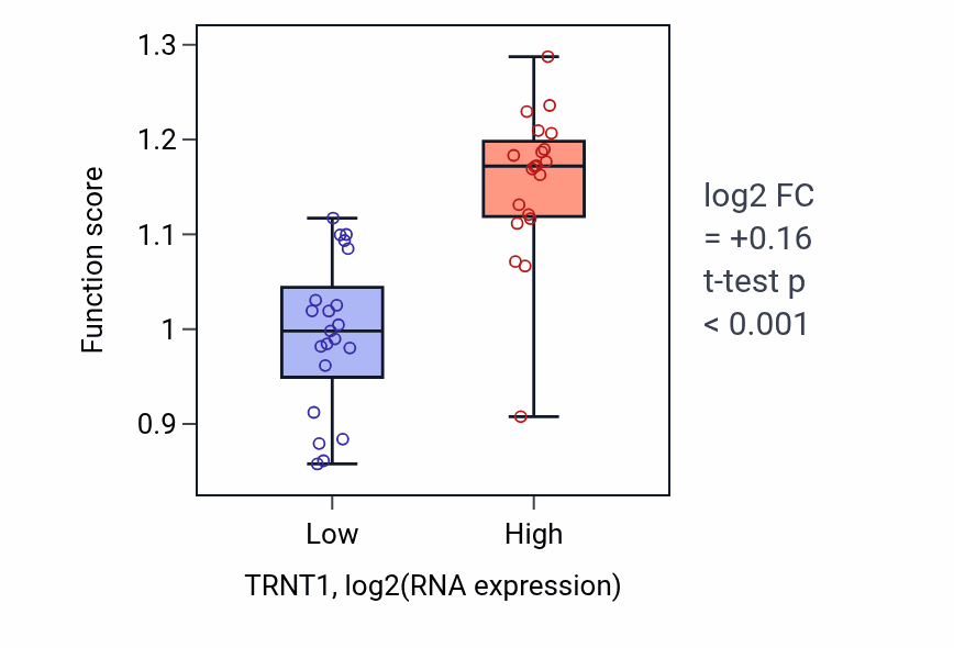 Box plot of tRNA 3'-terminal CCA addition in TRNT1-low vs TRNT1-high samples in STOMACH.