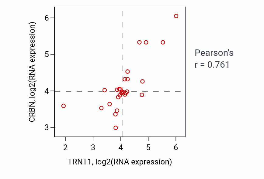 Per-sample scatter of TRNT1 vs CRBN in LUNG_NSCLC_LUSC (Pearson r = 0.76).