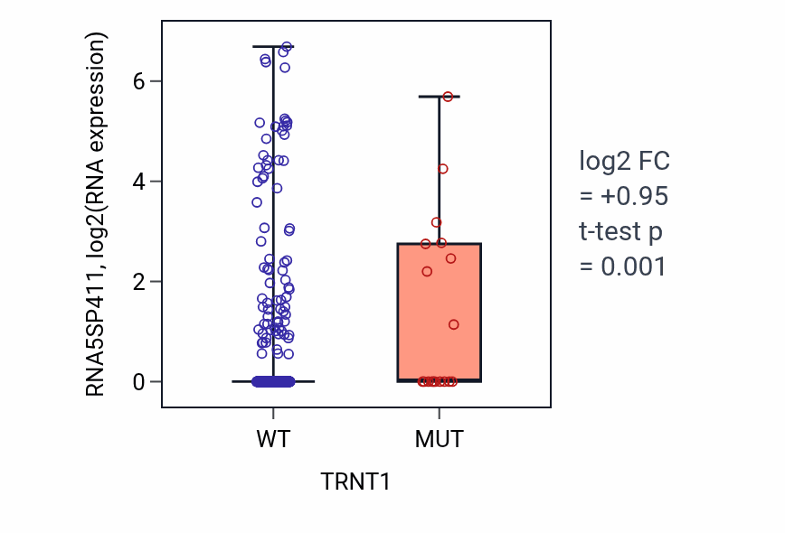 Box plot of RNA5SP411 in TRNT1-low vs TRNT1-high samples in UCEC.