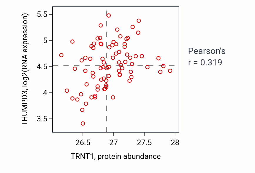 Per-sample scatter of TRNT1 vs THUMPD3 in OV (Pearson r = 0.32).
