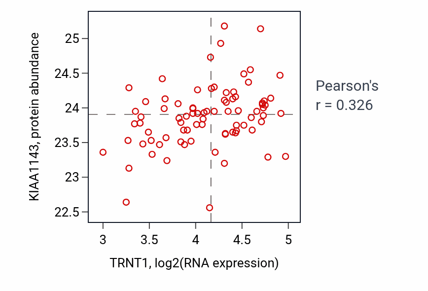 Per-sample scatter of TRNT1 vs KIAA1143 in OV (Pearson r = 0.33).