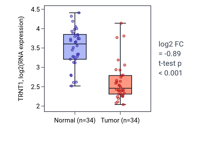Tumor-vs-normal expression box plot for TRNT1 in KIRC.