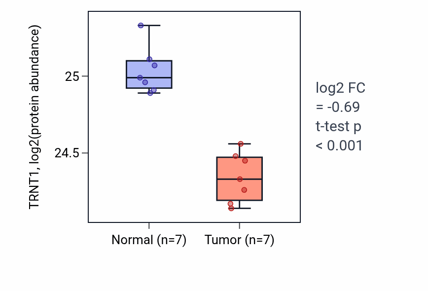 Tumor-vs-normal mass-spec protein box plot for TRNT1 in CCRCC.