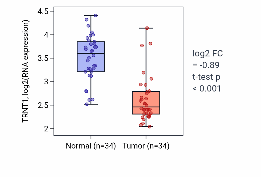 Tumor-vs-normal expression box plot for TRNT1 RNA in KIRC.