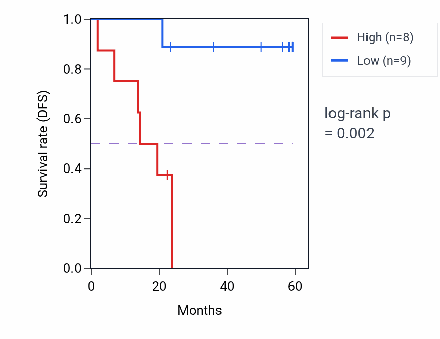 Kaplan&ndash;Meier survival curve for TRNT1 mass-spec protein-high vs -low samples in UCEC.