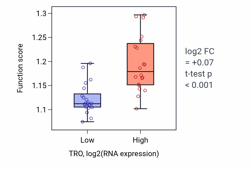 Box plot of Negative regulation of gene expression, epigenetic in TRO-low vs TRO-high samples in STOMACH.