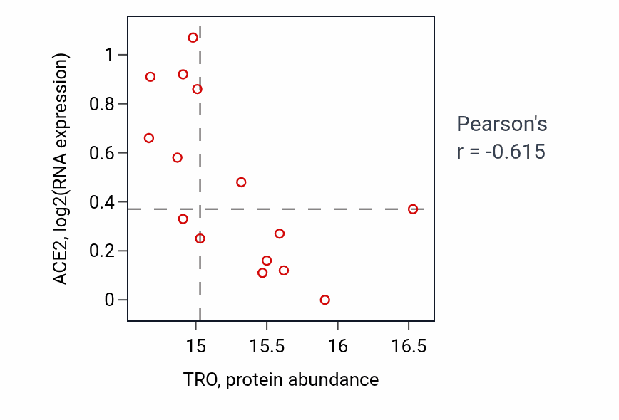 Per-sample scatter of TRO vs ACE2 in LSCC (Pearson r = -0.61).