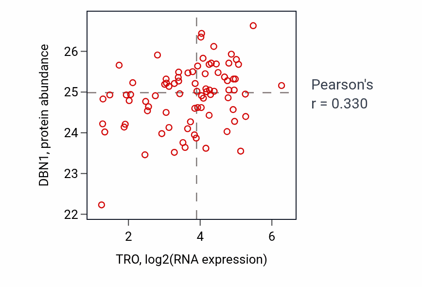 Per-sample scatter of TRO vs DBN1 in OV (Pearson r = 0.33).