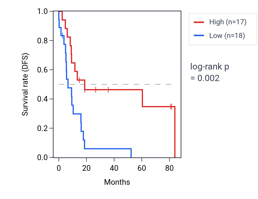 Kaplan&ndash;Meier survival curve for TRO RNA expression in UCS: high vs low expression groups.