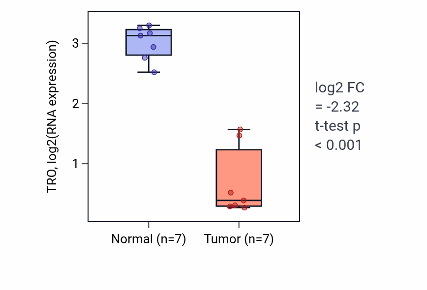 Tumor-vs-normal expression box plot for TRO RNA in KICH.