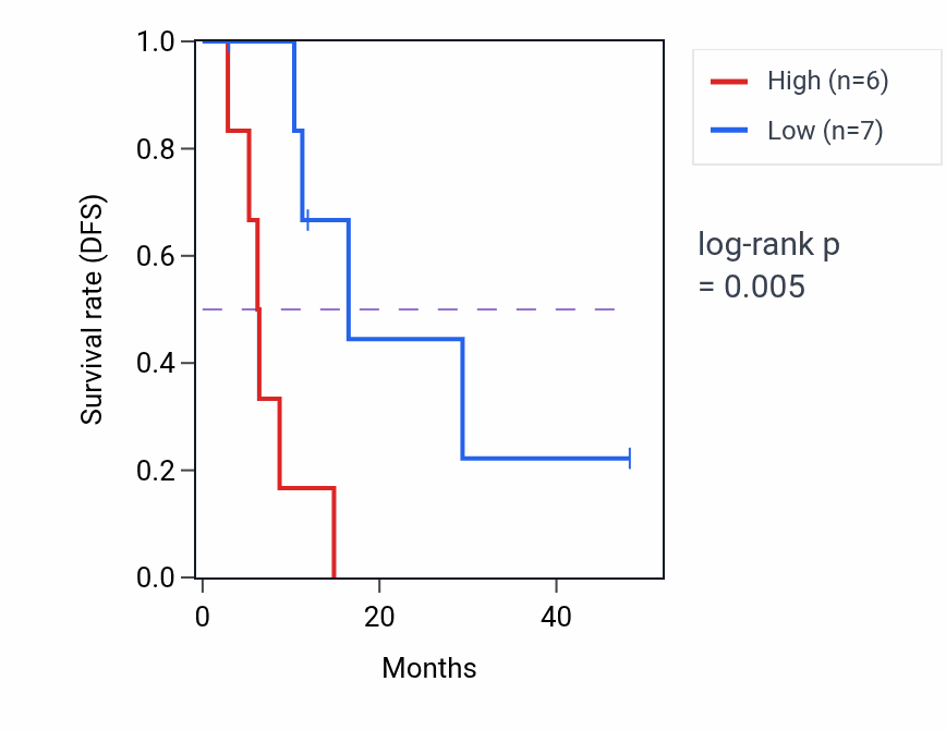 Kaplan&ndash;Meier survival curve for TRO mass-spec protein-high vs -low samples in GBM.