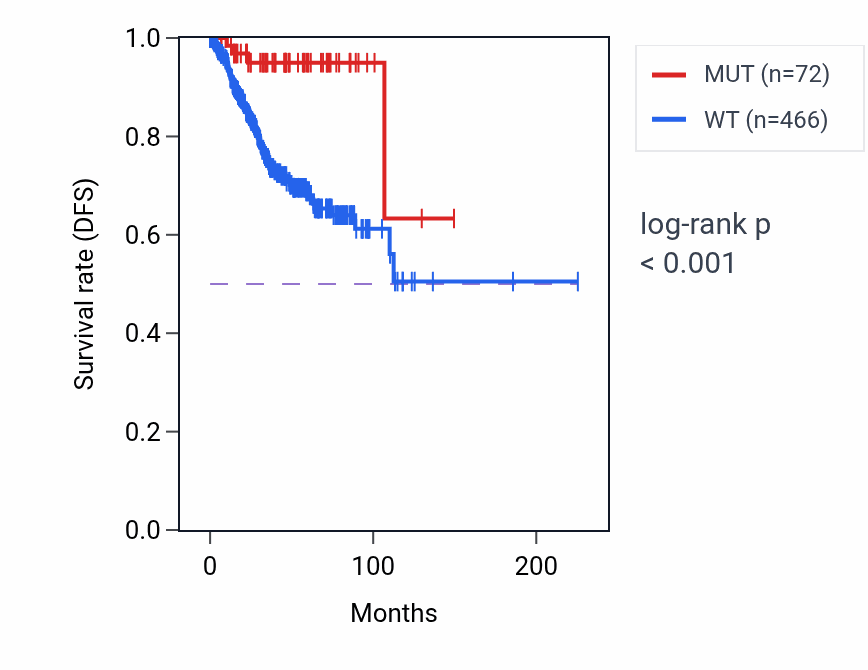 Kaplan&ndash;Meier survival curve for TRO mutant vs wild-type samples in UCEC.