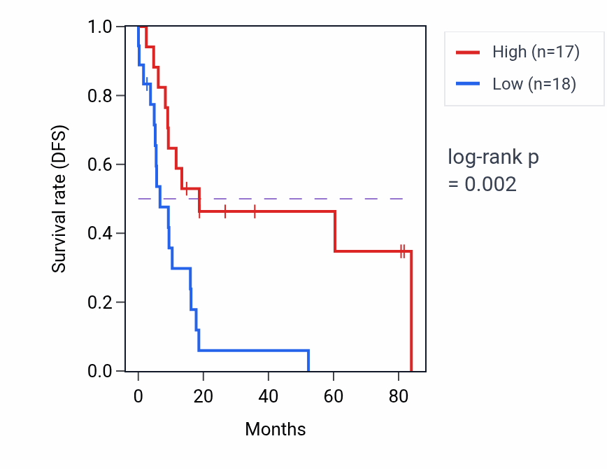 Kaplan&ndash;Meier survival curve for TRO RNA-high vs -low samples in UCS.