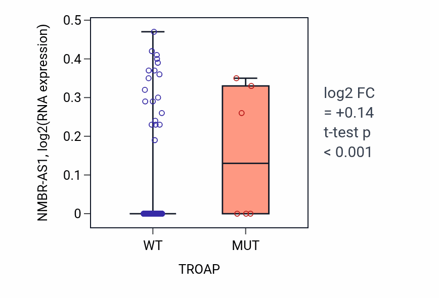 Box plot of NMBR-AS1 in TROAP-low vs TROAP-high samples in CESC.