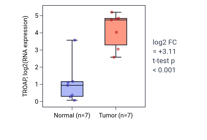Tumor-vs-normal expression box plot for TROAP in BLCA.