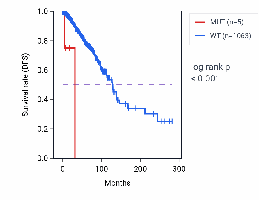 Kaplan&ndash;Meier survival curve for TROAP mutant vs wild-type samples in BRCA.