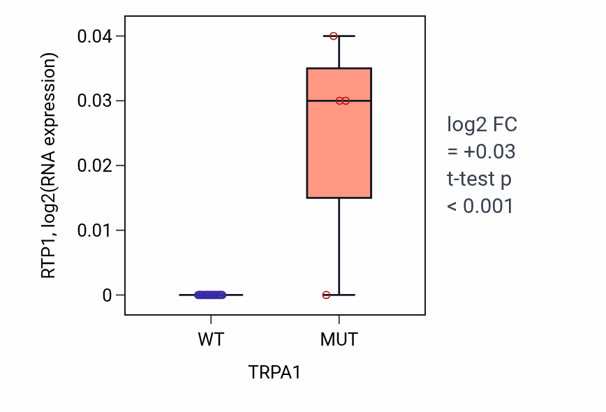 Box plot of RTP1 in TRPA1-low vs TRPA1-high samples in LIVER.