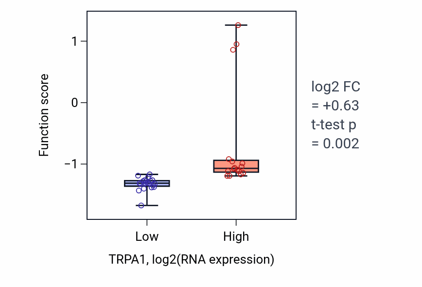 Box plot of Response to carbon dioxide in TRPA1-low vs TRPA1-high samples in URINARY_TRACT.