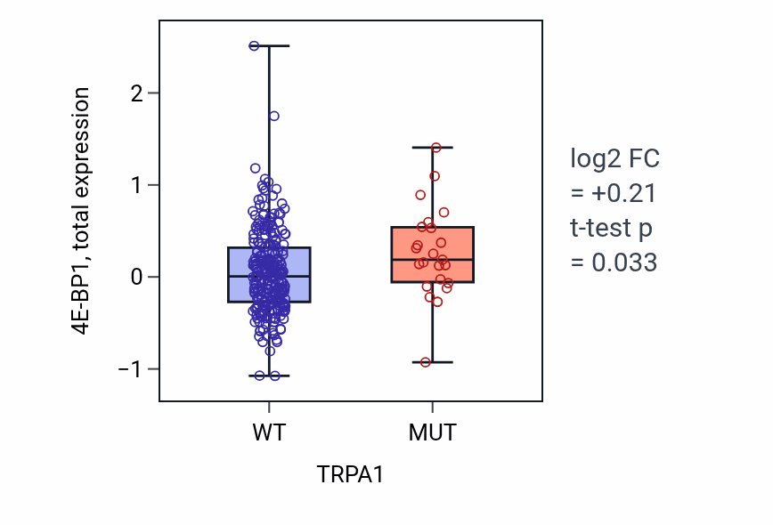 Box plot of 4E-BP1 in TRPA1-low vs TRPA1-high samples in STAD.