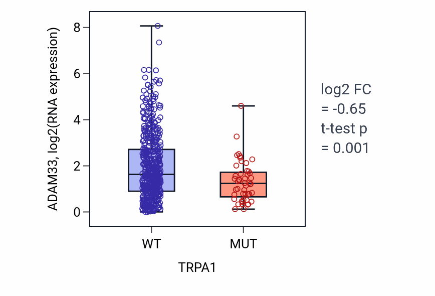 Box plot of ADAM33 in TRPA1-low vs TRPA1-high samples in UCEC.