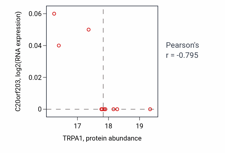 Per-sample scatter of TRPA1 vs C20orf203 in COAD (Pearson r = -0.80).