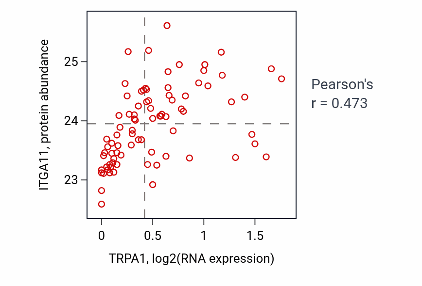 Per-sample scatter of TRPA1 vs ITGA11 in OV (Pearson r = 0.47).