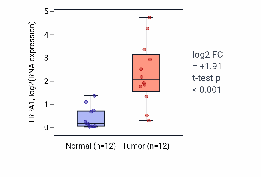 Tumor-vs-normal expression box plot for TRPA1 RNA in KIRC.