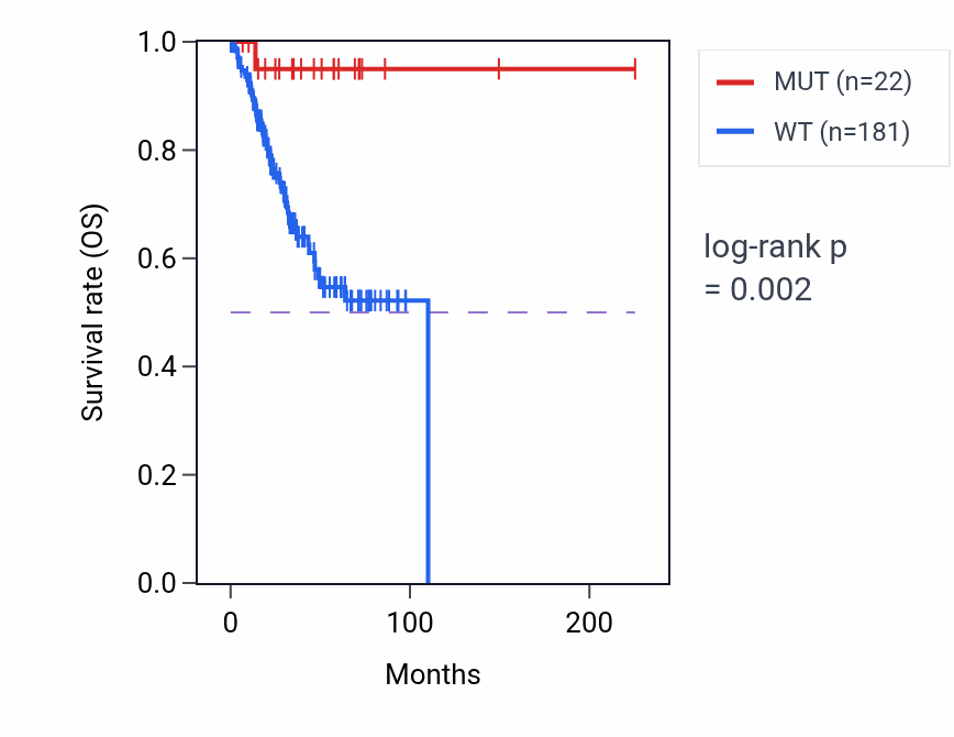 Kaplan&ndash;Meier survival curve for TRPA1 mutant vs wild-type samples in UCEC.