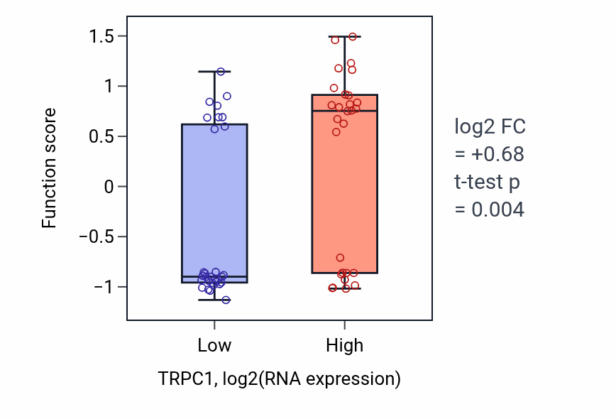 Box plot of Peptidyl-lysine oxidation in TRPC1-low vs TRPC1-high samples in BREAST.