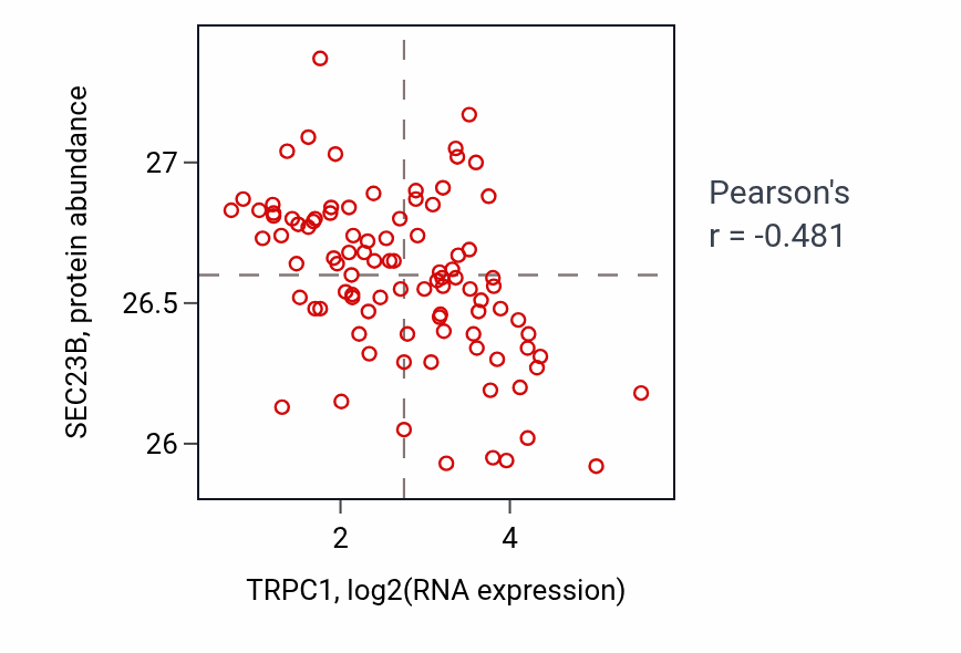 Per-sample scatter of TRPC1 vs SEC23B in UCEC (Pearson r = -0.48).