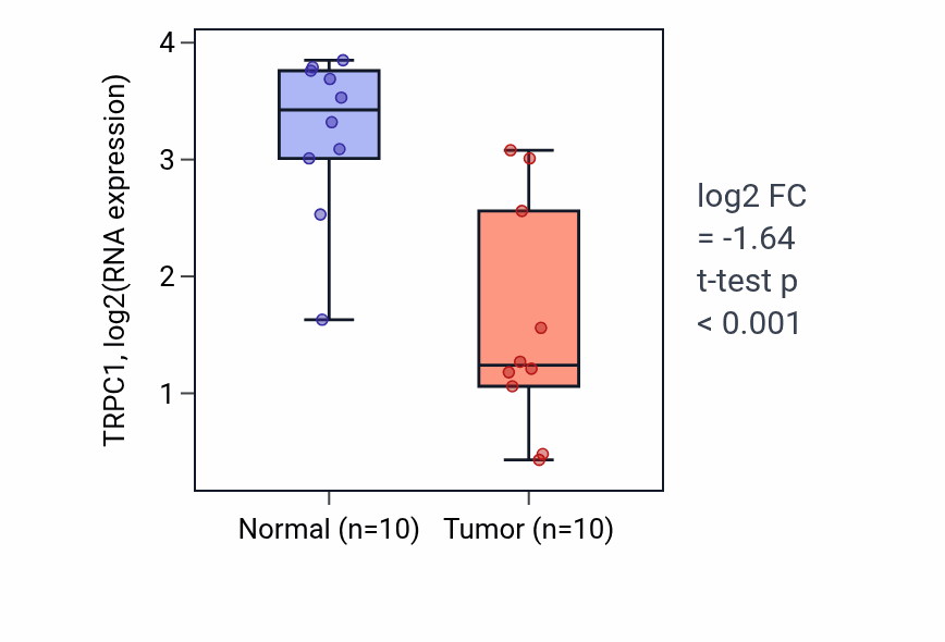 Tumor-vs-normal expression box plot for TRPC1 RNA in BLCA.
