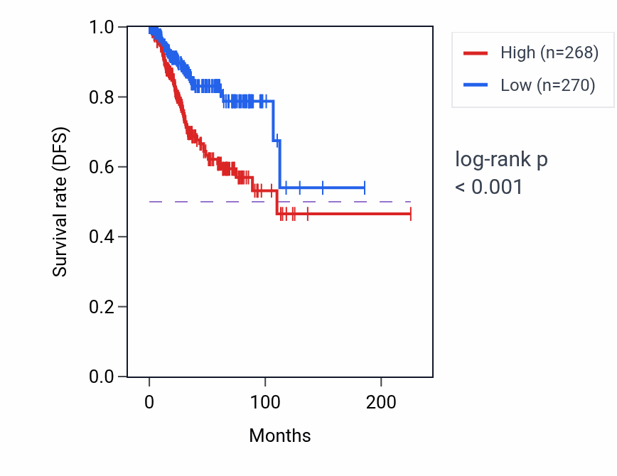 Kaplan&ndash;Meier survival curve for TRPC1 RNA-high vs -low samples in UCEC.