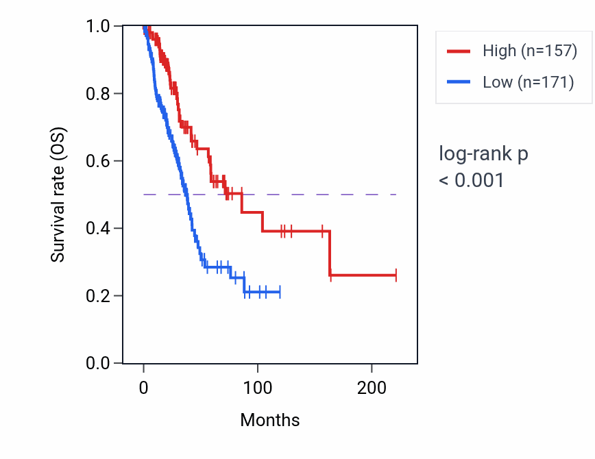 Kaplan&ndash;Meier survival curve for TRPC2 RNA expression in LUAD: high vs low expression groups.