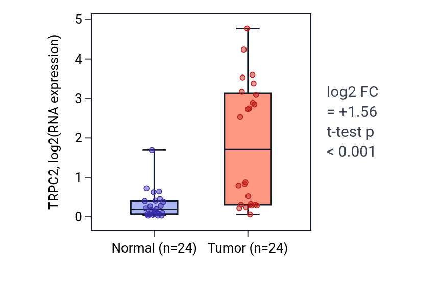Tumor-vs-normal expression box plot for TRPC2 in KIRC.