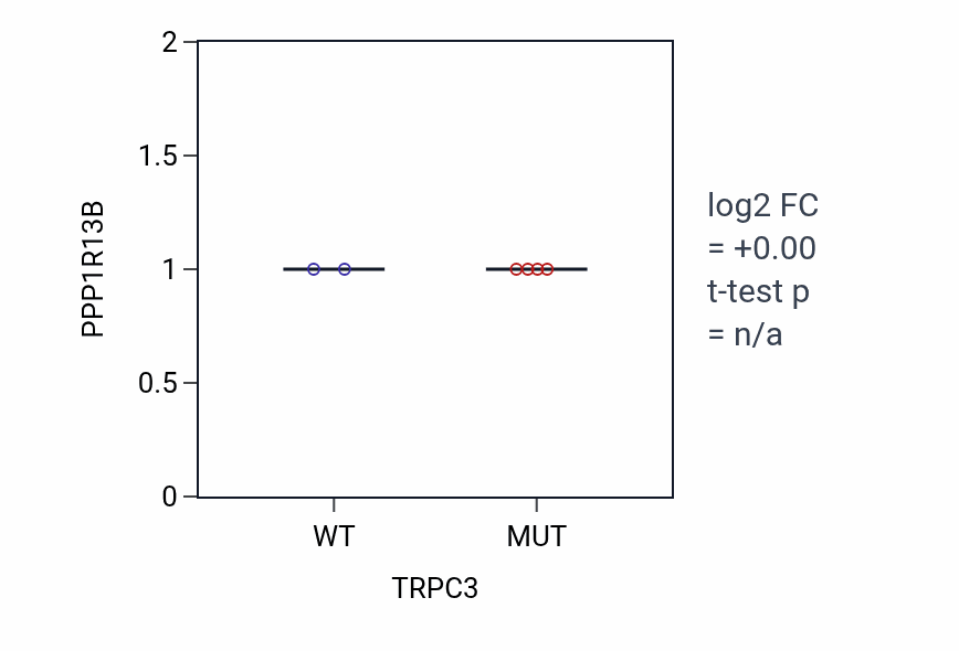 Box plot of PPP1R13B in TRPC3-low vs TRPC3-high samples in BLOOD_Leukemia.