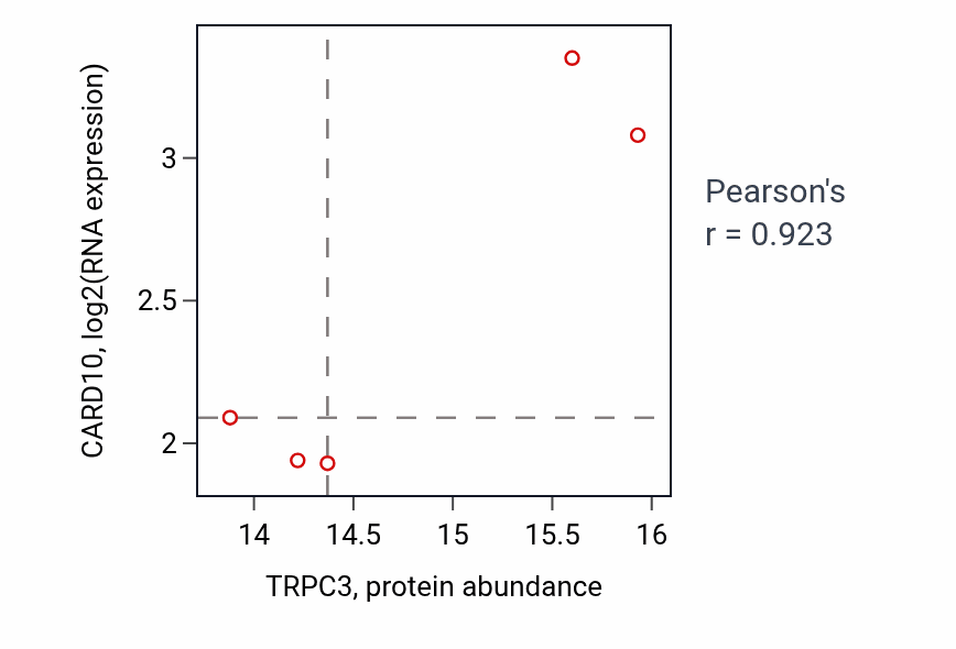 Per-sample scatter of TRPC3 vs CARD10 in LSCC (Pearson r = 0.92).
