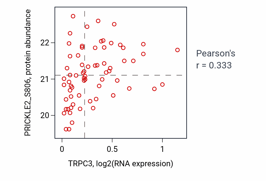 Per-sample scatter of TRPC3 vs PRICKLE2_S806 in OV (Pearson r = 0.33).