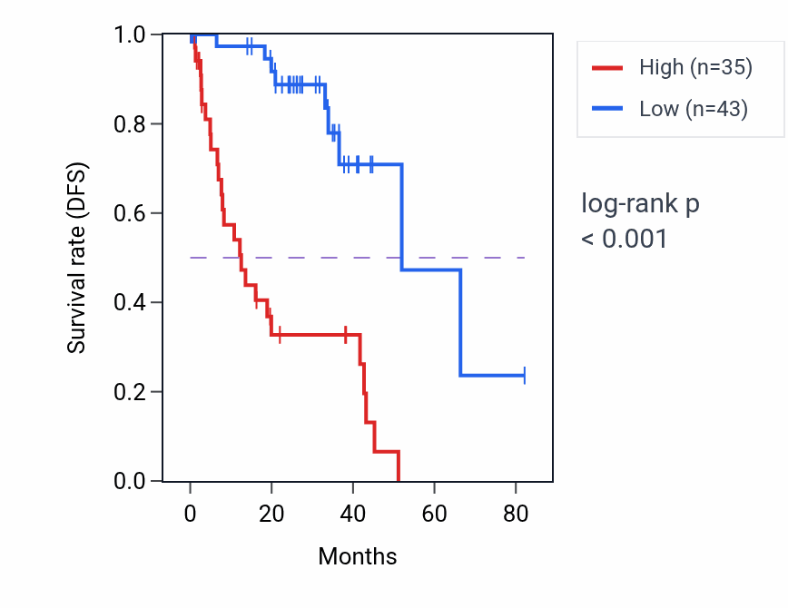 Kaplan&ndash;Meier survival curve for TRPC3 RNA-high vs -low samples in UVM.