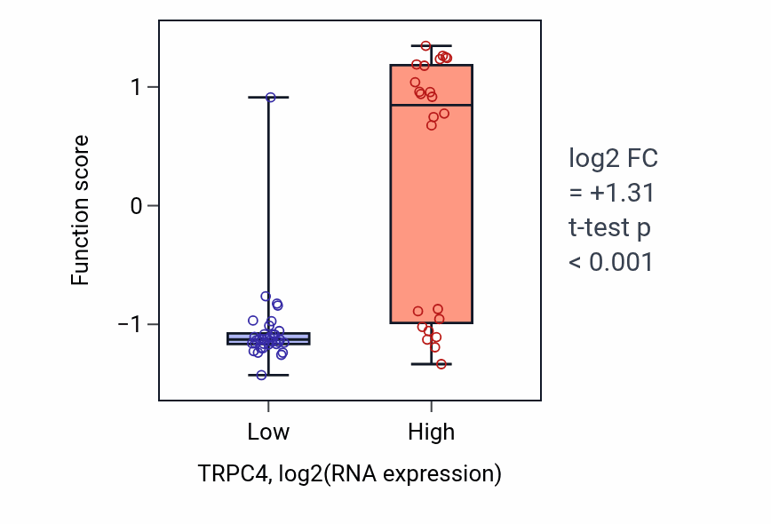 Box plot of Neuroligin clustering involved in postsynaptic membrane assembly in TRPC4-low vs TRPC4-high samples in BREAST.