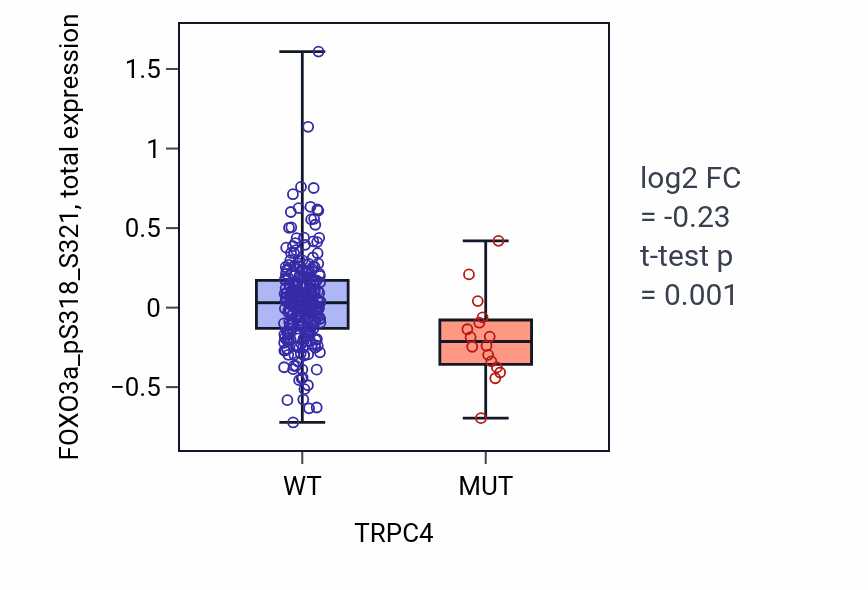 Box plot of FOXO3a_pS318_S321 in TRPC4-low vs TRPC4-high samples in STAD.