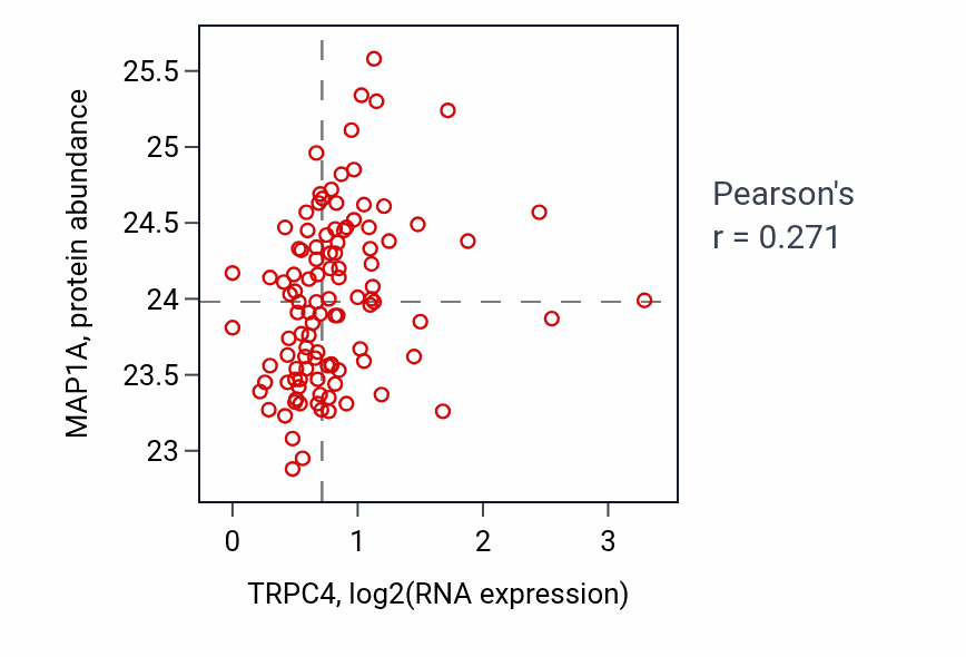 Per-sample scatter of TRPC4 vs MAP1A in HNSC (Pearson r = 0.27).