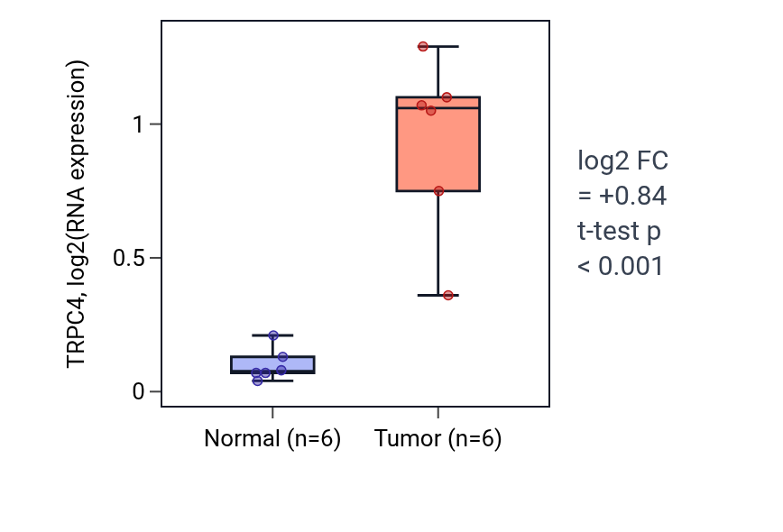 Tumor-vs-normal expression box plot for TRPC4 in HNSC.