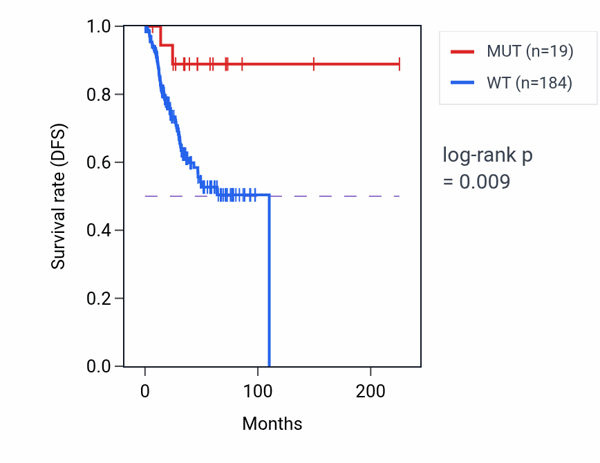Kaplan&ndash;Meier survival curve for TRPC4 mutant vs wild-type samples in UCEC.